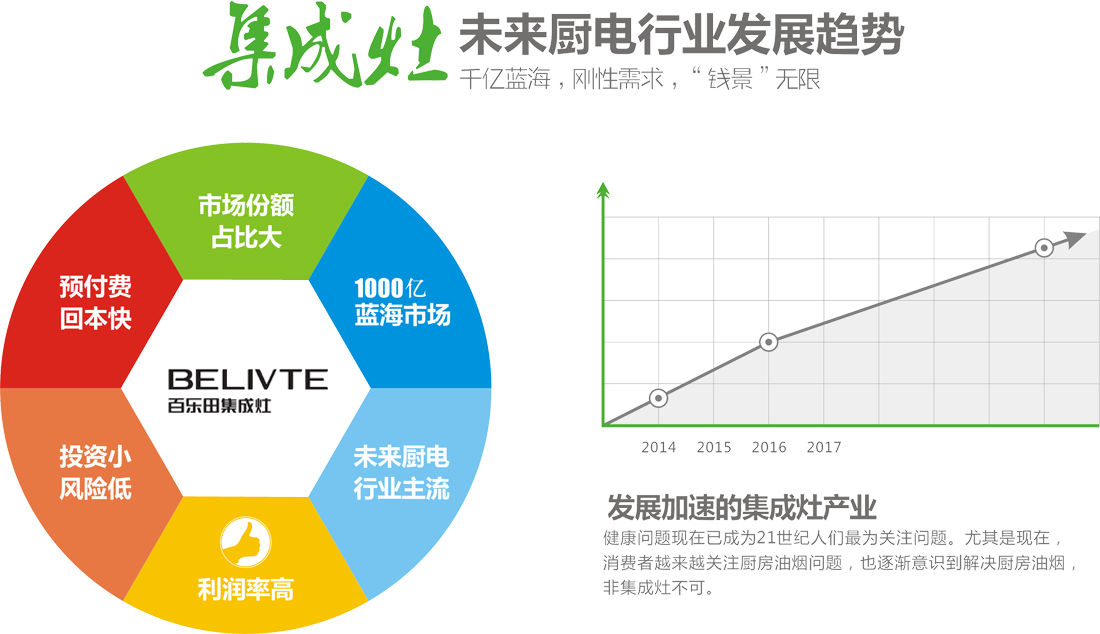 百樂田集成灶發(fā)展趨勢